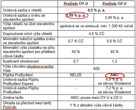 wüstenrot stavební spoření přihlášení|Moneta Stavební spořitelna